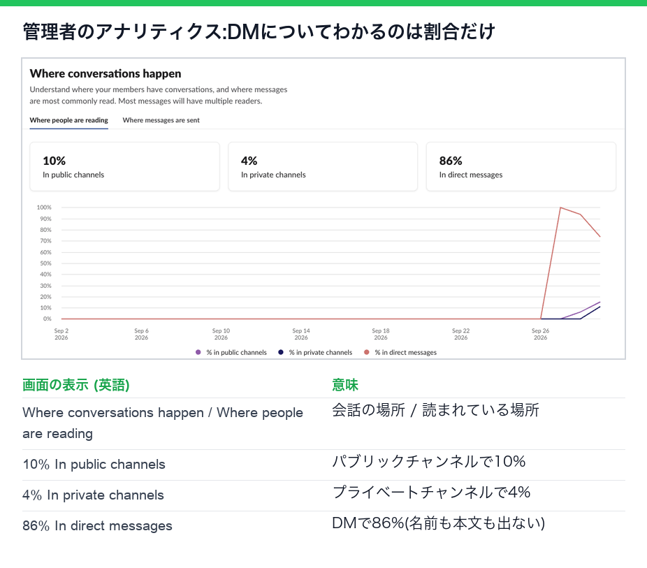 Slackの管理者のアナリティクス。会話の場所で、読まれたうちの86%がDMと割合だけが出ている