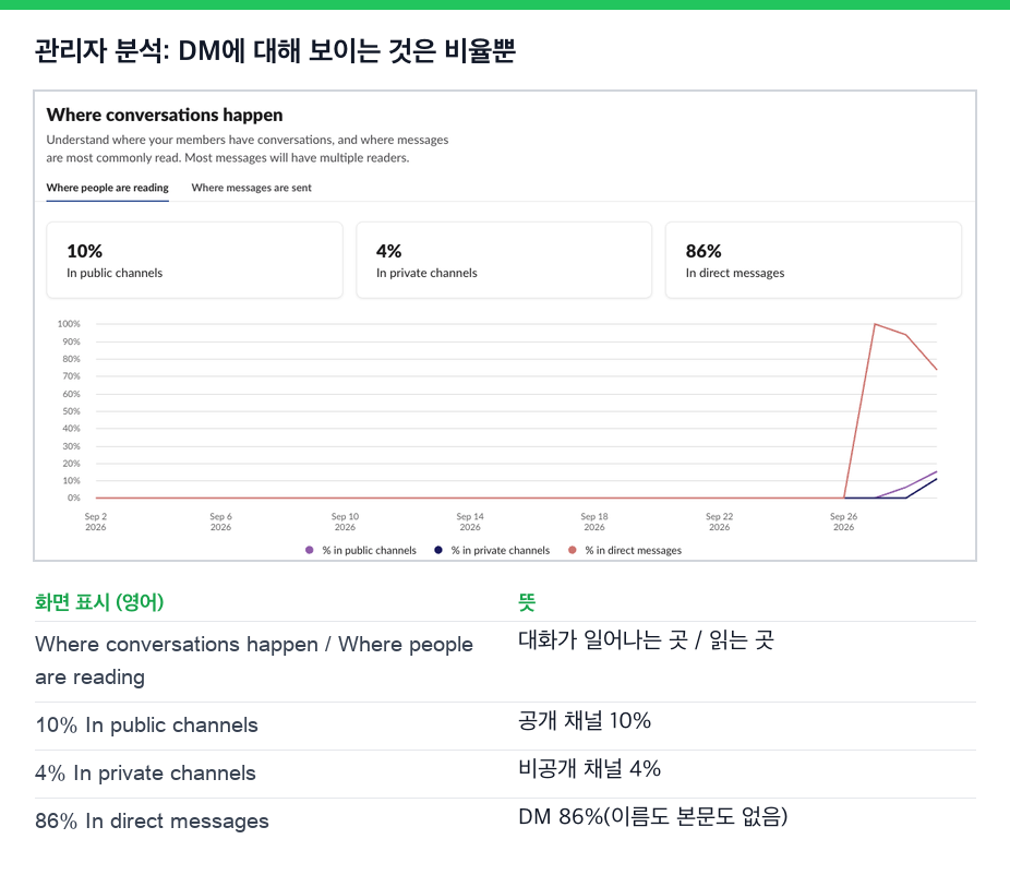 Slack 관리자 분석. 대화가 일어나는 곳에서 읽힌 것의 86%가 DM이라는 비율만 나옴