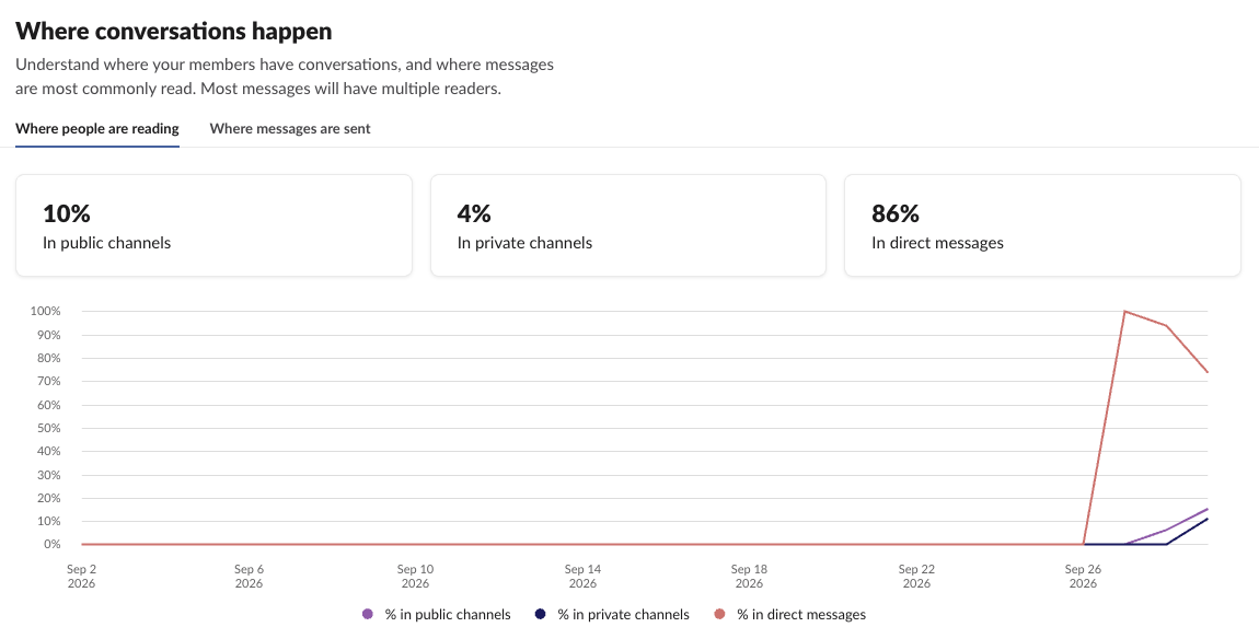 Slack admin Analytics: Where conversations happen, 86% of reading in direct messages, as percentages only