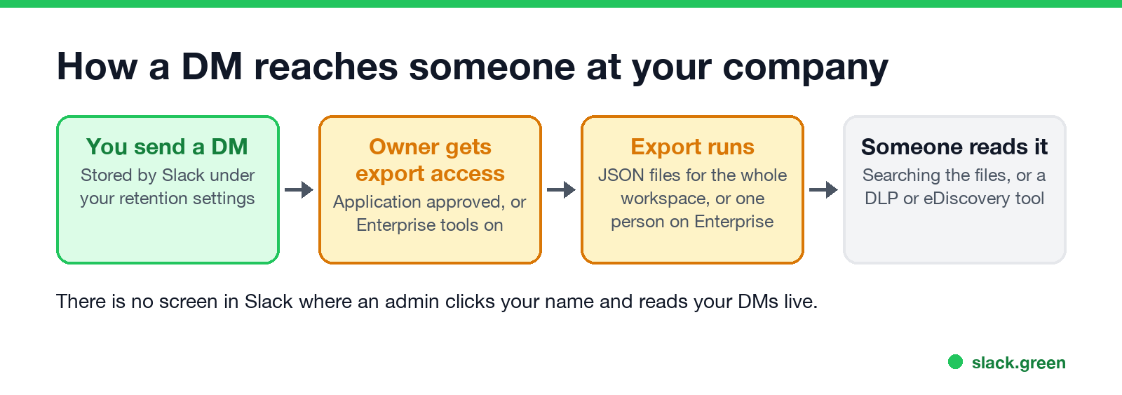 Flow: you send a DM, an Owner gets export access, the export runs, someone reads the files