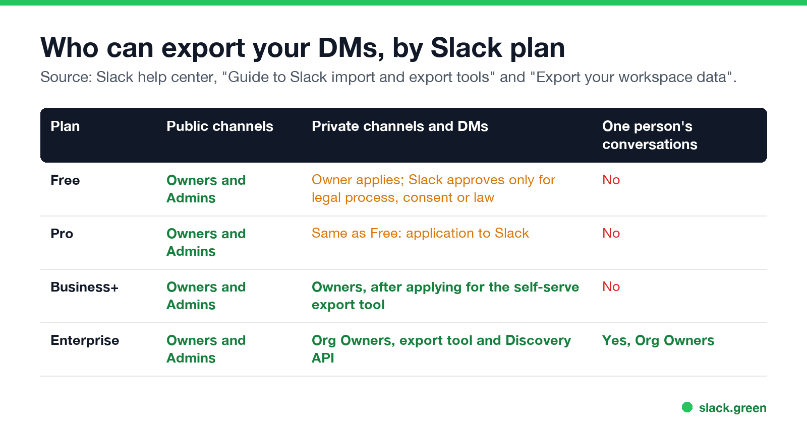 Table: who can export public channels, private channels and DMs, and one person's conversations on Free, Pro, Business+ and Enterprise