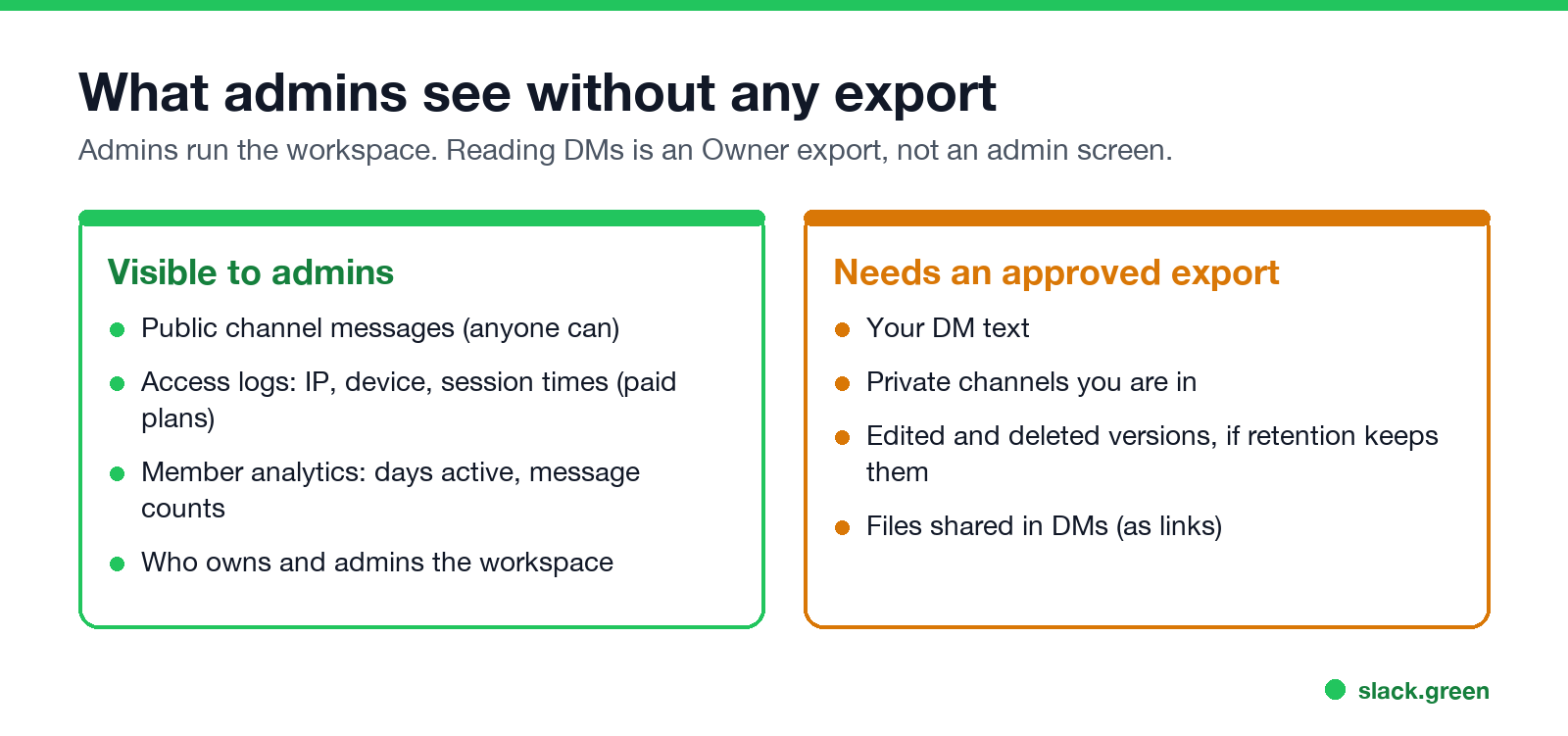 What admins see without an export: public channels, access logs, analytics; DMs need an approved export
