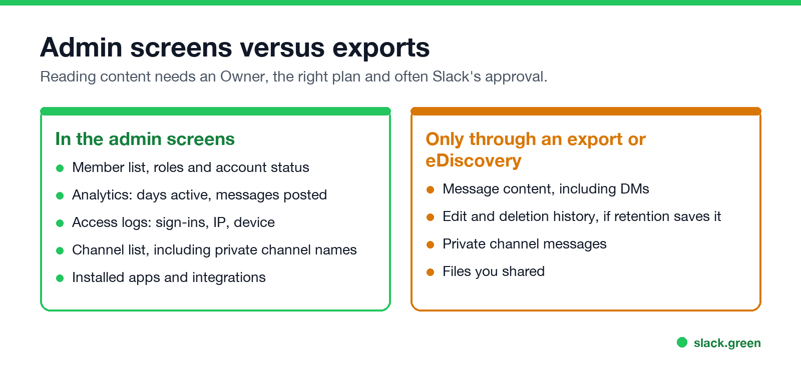 In the admin screens versus only through an export or eDiscovery