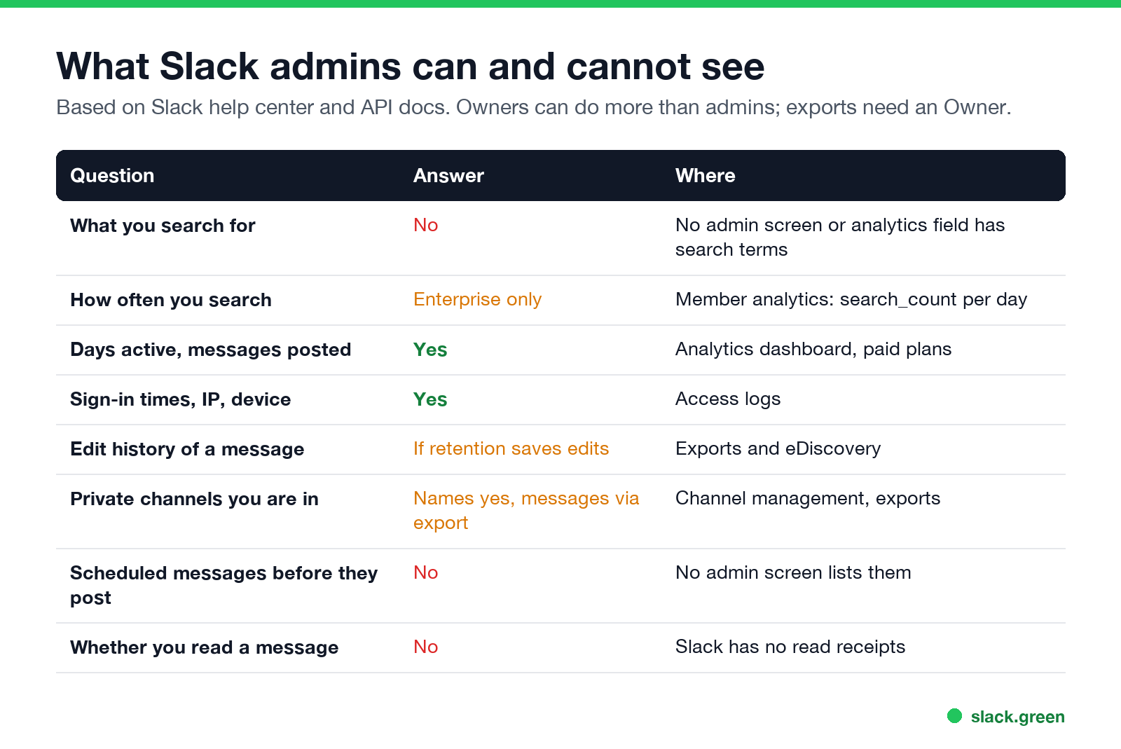 What Slack admins can and cannot see: search, analytics, access logs, edits, private channels, scheduled messages, read receipts