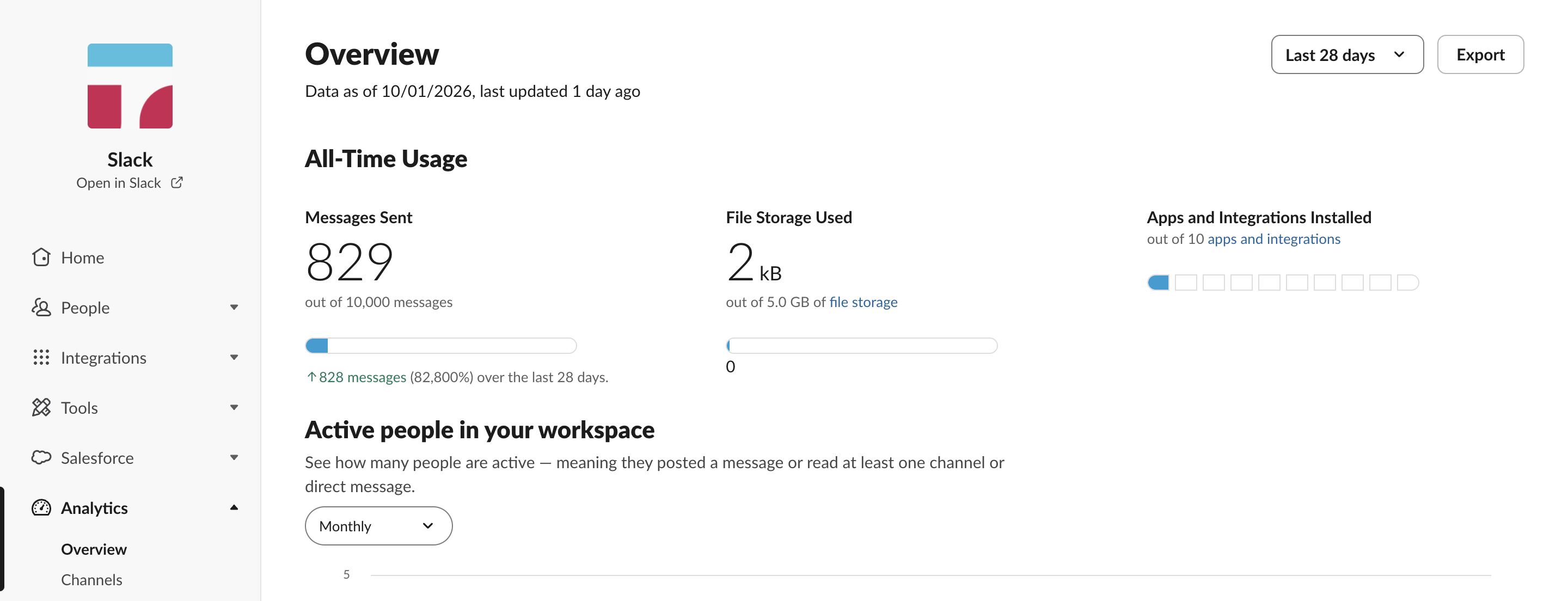 Slack admin Analytics on a Free workspace, 3 October 2026: only Overview and Channels pages, with messages sent, file storage and active people for the whole workspace