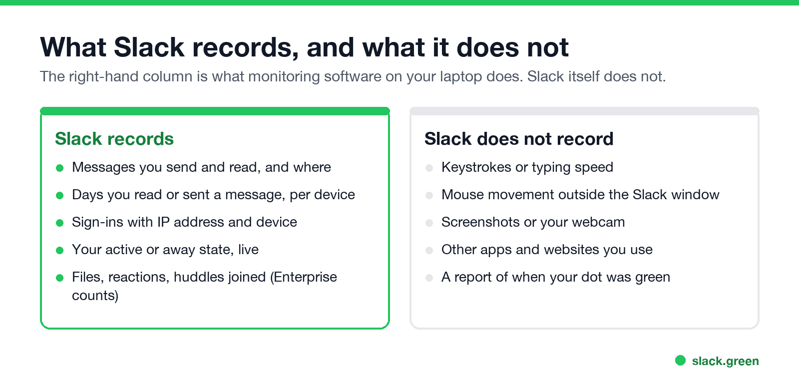 What Slack records and what it does not: keystrokes, mouse movement, screenshots, other apps