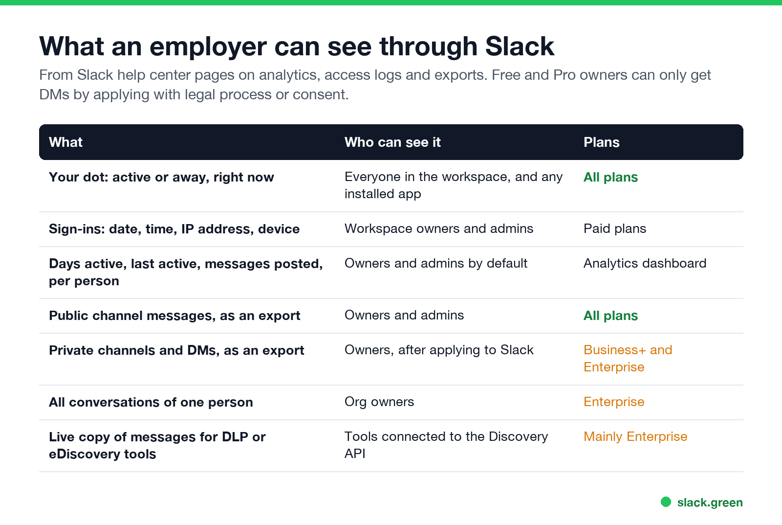 What an employer can see through Slack, by who can see it and which plans