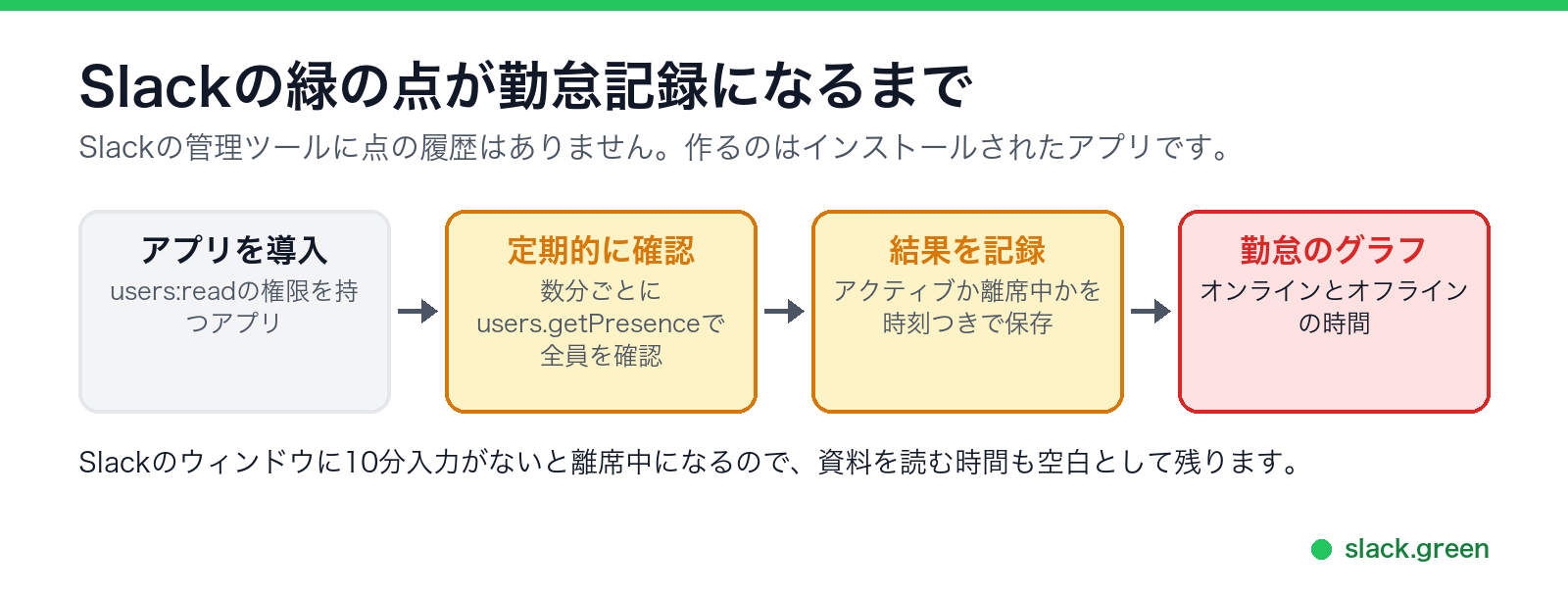 アプリを導入し、数分ごとに在席状況を確認して記録し、勤怠のグラフにする流れ