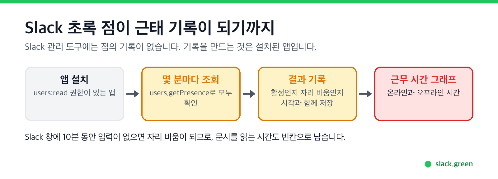 앱을 설치하고, 몇 분마다 표시 상태를 조회해 기록하고, 근무 시간 그래프로 만드는 흐름