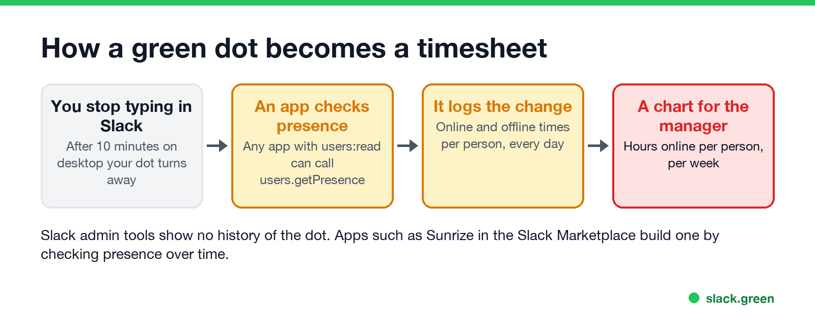 How a Slack green dot becomes a timesheet: an app checks presence and logs online hours