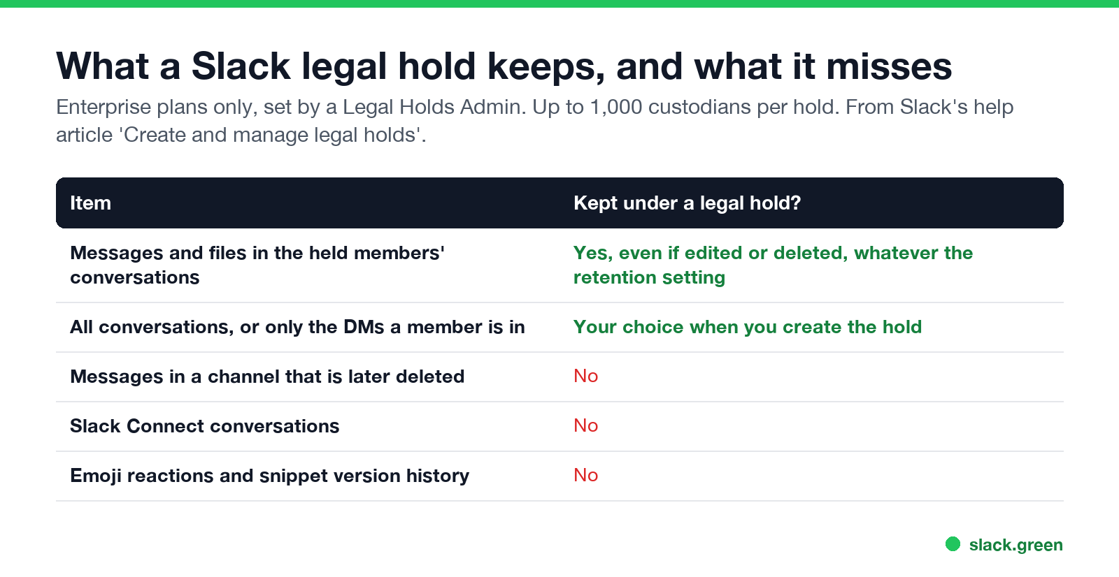 What a Slack legal hold keeps: held members' messages even if edited or deleted; not deleted channels, Slack Connect, reactions