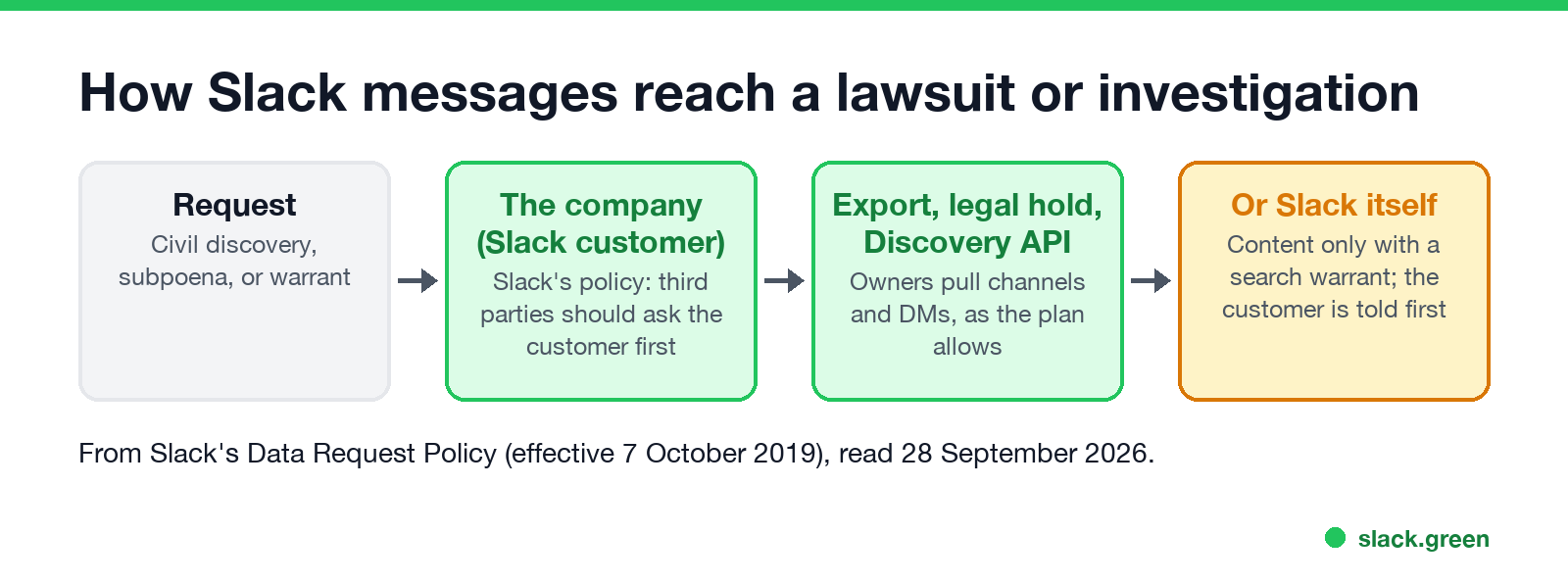 How Slack messages reach a lawsuit: request, the company, export or legal hold, or Slack itself with a warrant