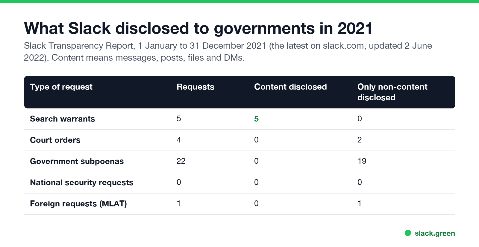 What Slack disclosed to governments in 2021: 5 warrants with content, 22 subpoenas with no content