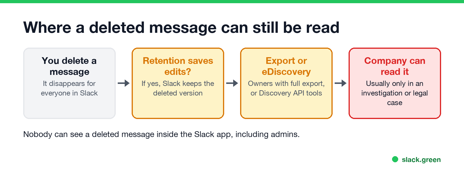 Where a deleted Slack message can still be read: retention, export, eDiscovery