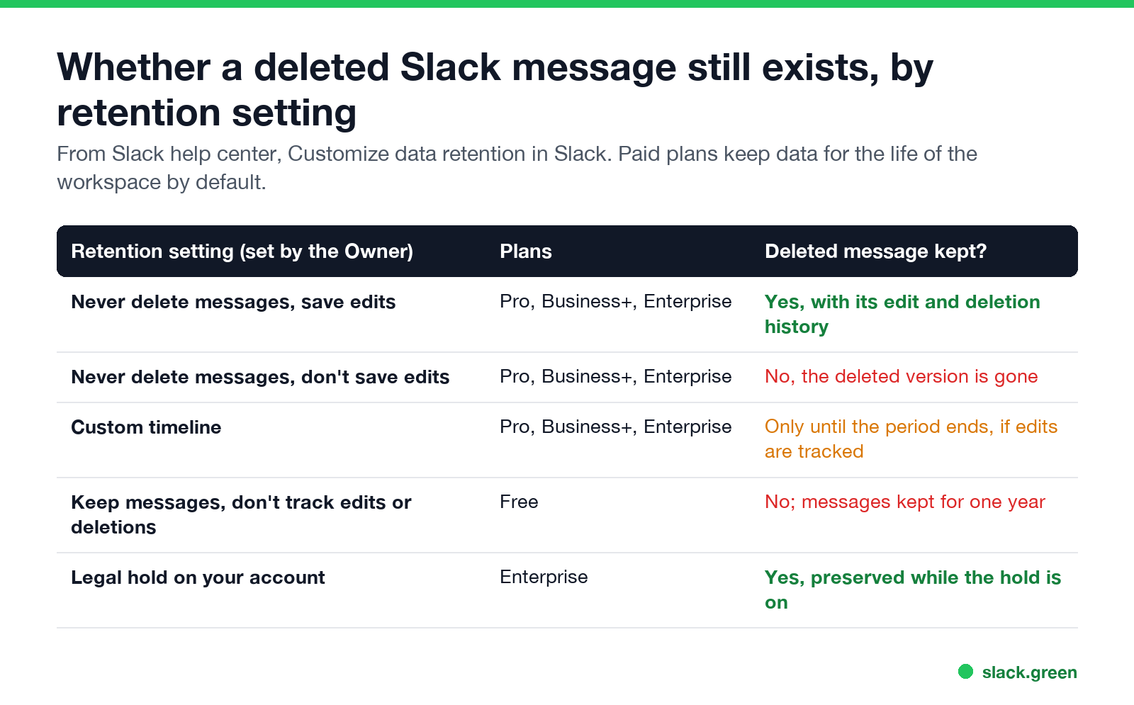 Whether a deleted Slack message still exists, by retention setting