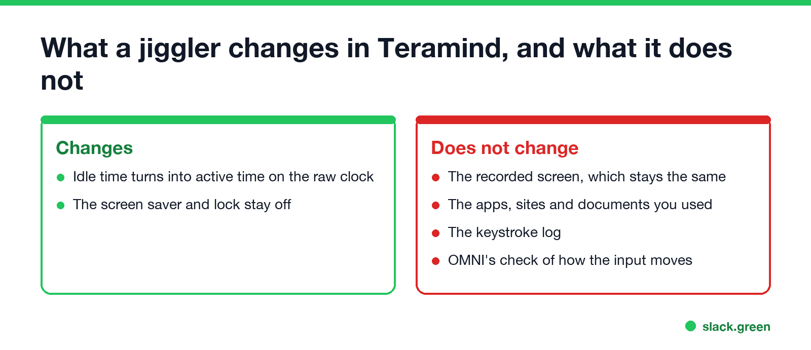 What a jiggler changes in Teramind: idle time becomes active on the raw clock and the lock stays off; the screen recording, app history, keystroke log and OMNI's input check do not change