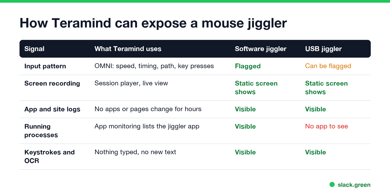 How Teramind can expose a mouse jiggler: input pattern, screen recording, app and site logs, running processes, keystrokes and OCR, for software and USB jigglers