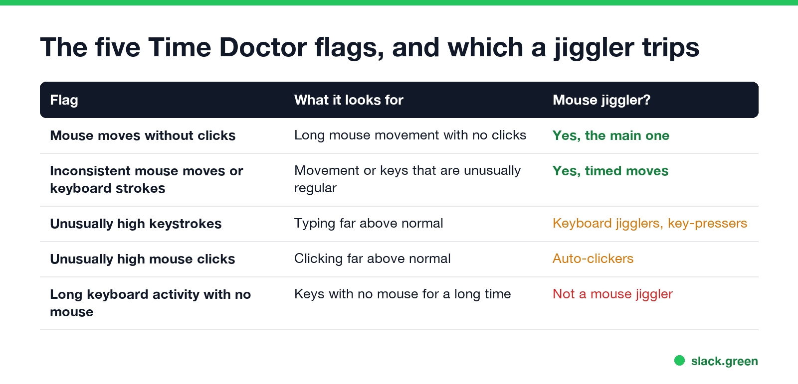 The five Time Doctor flags: mouse moves without clicks and unusually regular input catch a mouse jiggler; high keystrokes and clicks catch other tools