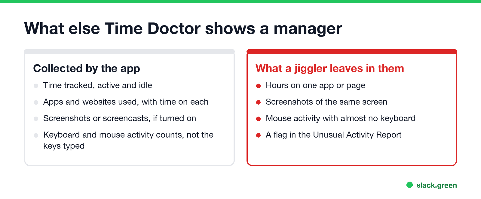 What else Time Doctor shows a manager: time, apps and websites, screenshots, activity counts; a jiggler leaves hours on one app and identical screenshots