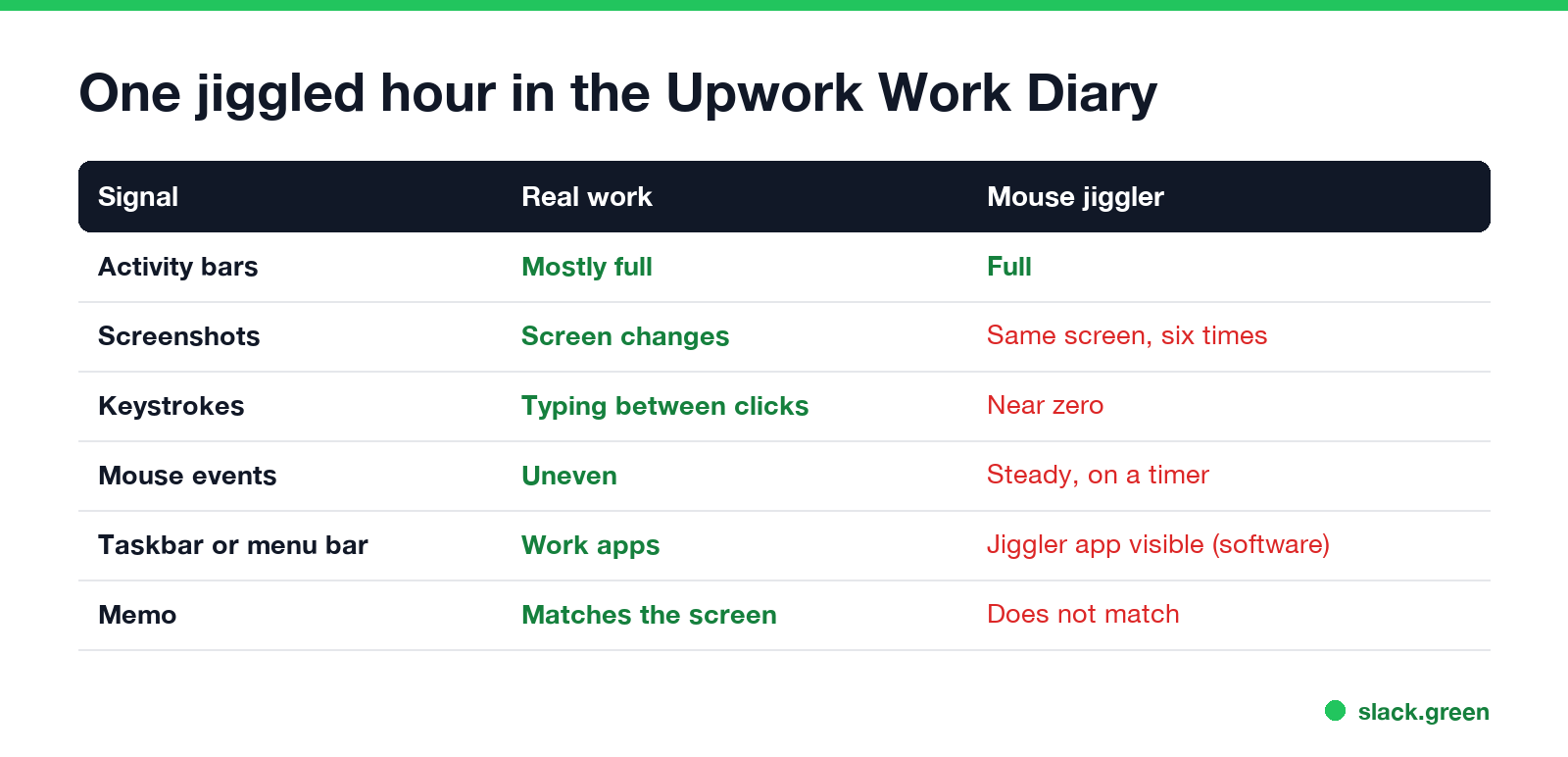 How a jiggled hour looks in the Upwork Work Diary: full activity bars, identical screenshots, mouse events with near-zero keystrokes