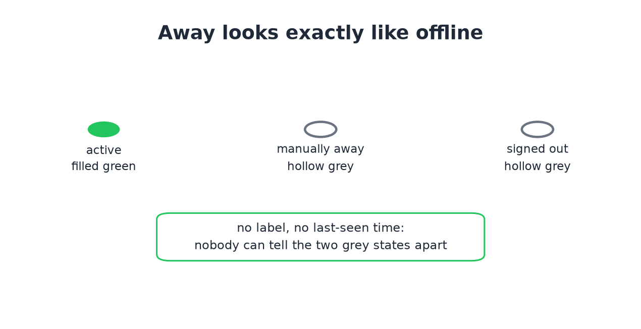 Active is a filled green dot; manual away and signed out are the same hollow grey dot
