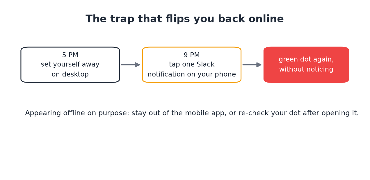 Timeline of the phone trap: away at 5, one notification tap at 9, green again