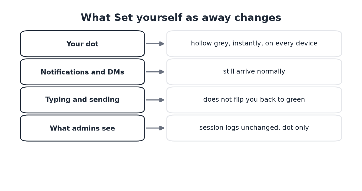 What the away toggle changes: dot goes grey, notifications and admin logs unchanged