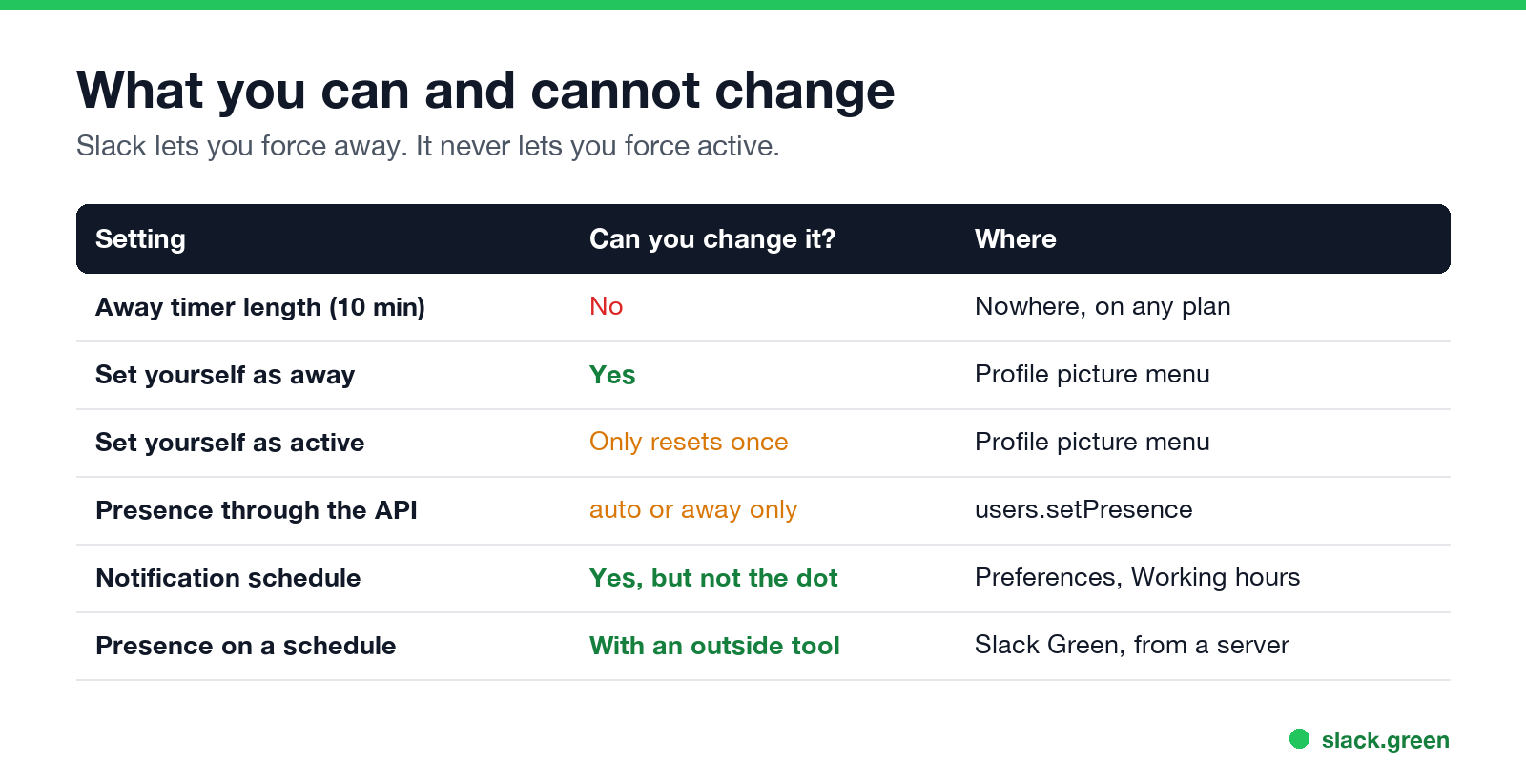 Table: the away timer cannot be changed; manual away, the API, notification schedule and outside tools can