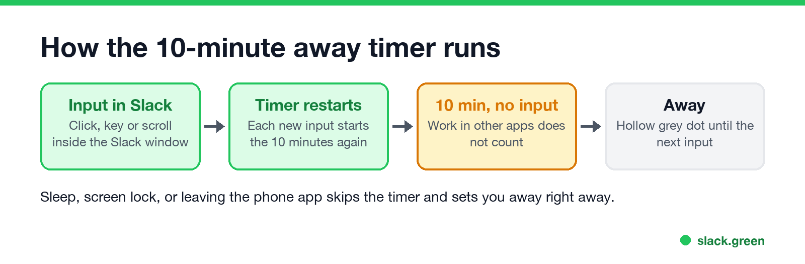The 10-minute timer: input in Slack restarts it; after 10 minutes without input you go away