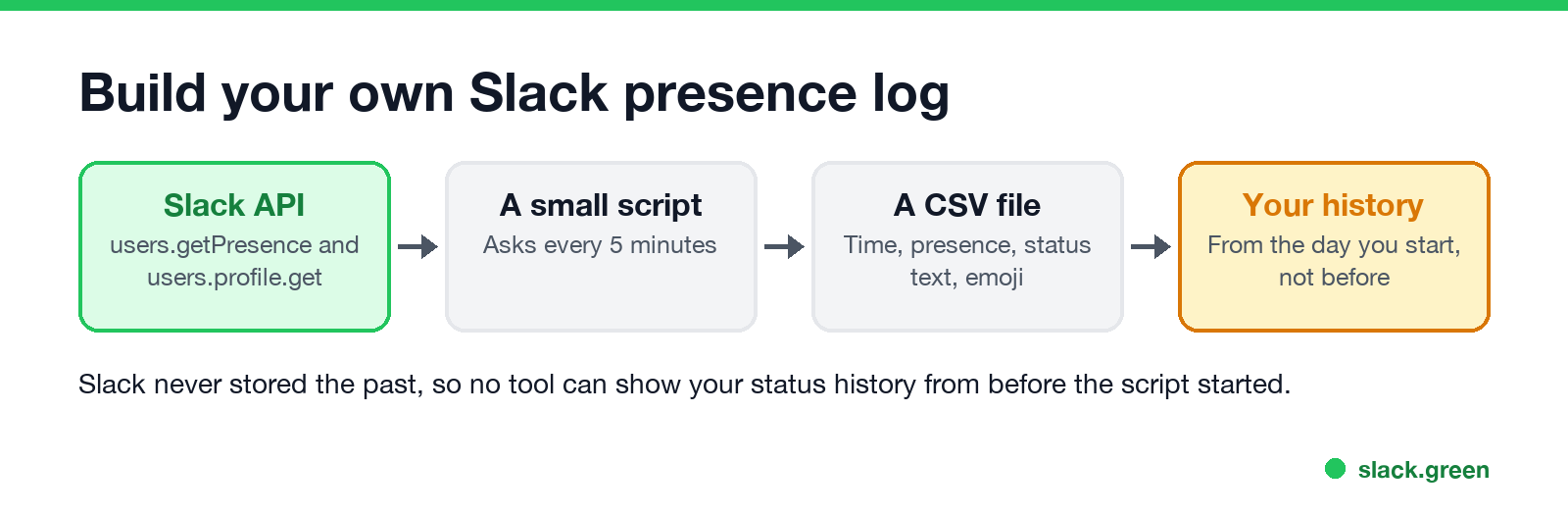 Build your own Slack presence log: the Slack API, a script every 5 minutes, a CSV file, history from the day you start
