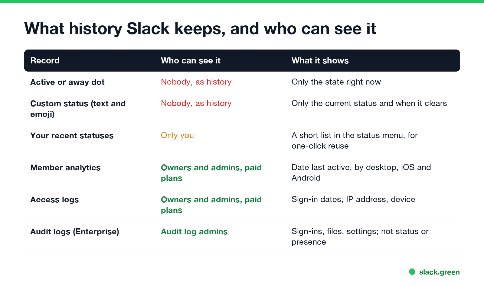 What history Slack keeps: dot and custom status none, recent statuses for you, member analytics and access logs for admins, audit logs without presence