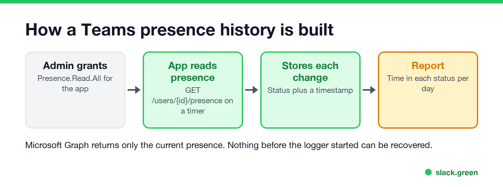 How a Teams status history is built: an app with Presence.Read.All polls or subscribes to Microsoft Graph and stores each change