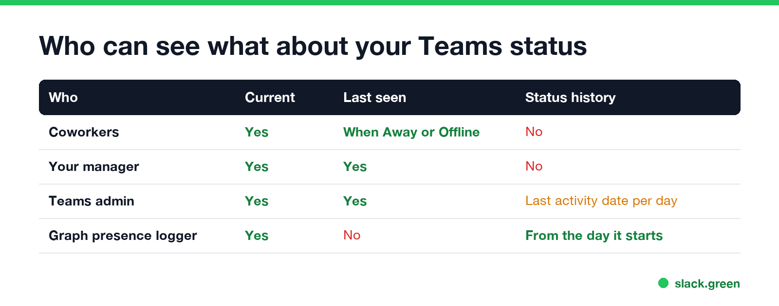Who can see what about Teams status: coworkers, managers, Teams admins, and a Graph presence logger