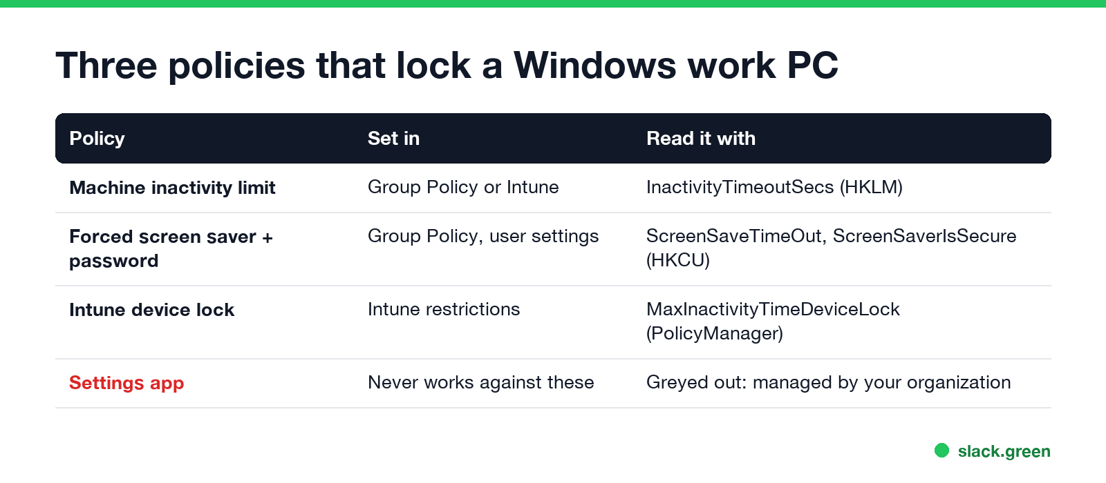 Three policies that lock a Windows work PC: machine inactivity limit, forced screen saver with password, Intune device lock; where each is set and how to see it