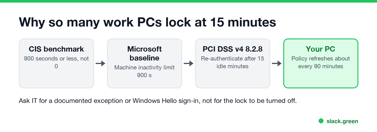 Why so many work PCs lock at 15 minutes: Microsoft security baseline and CIS benchmark 900 seconds, PCI DSS 15 minutes idle, policies refresh every 90 minutes
