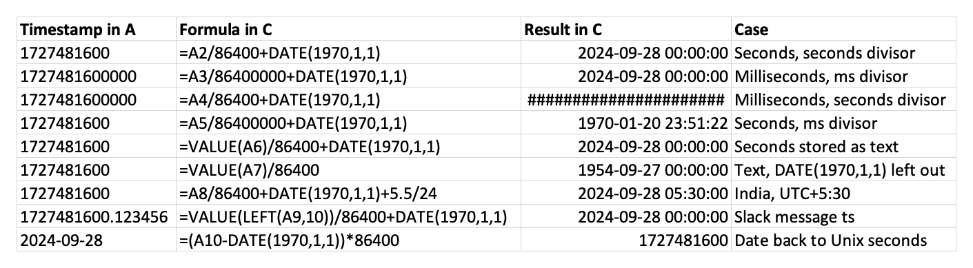 Excel for Mac test sheet: each Unix timestamp formula with its real result, including the ##### and 1970 errors