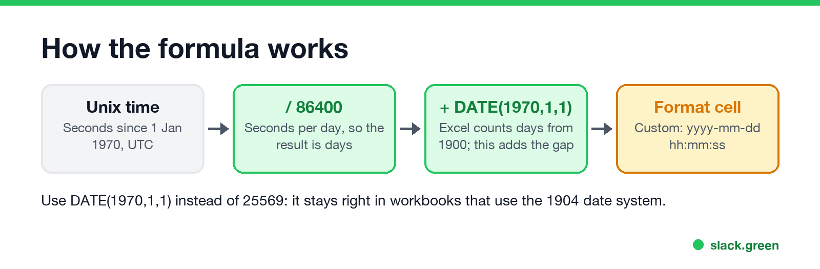 How the formula works: Unix time, divide by 86400, add DATE(1970,1,1), format the cell