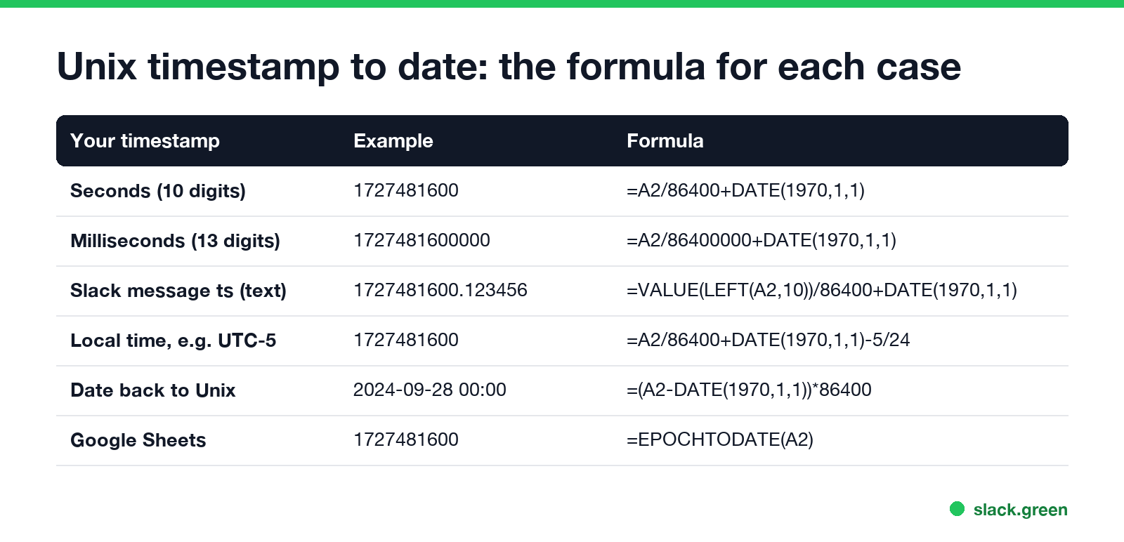 Unix timestamp to date formulas: seconds, milliseconds, Slack ts, local time, reverse, Google Sheets