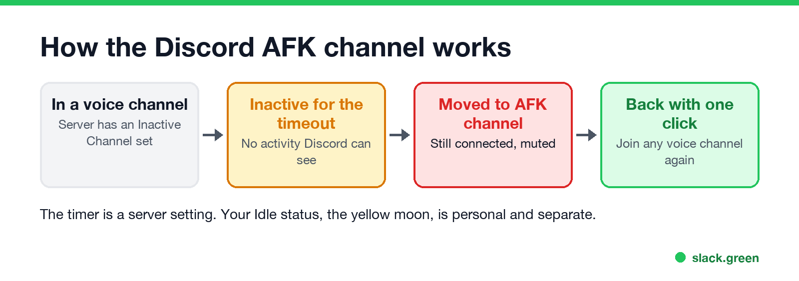 How the Discord AFK channel works: in a voice channel, no activity until the timeout, moved to the inactive channel, muted there, back with a click