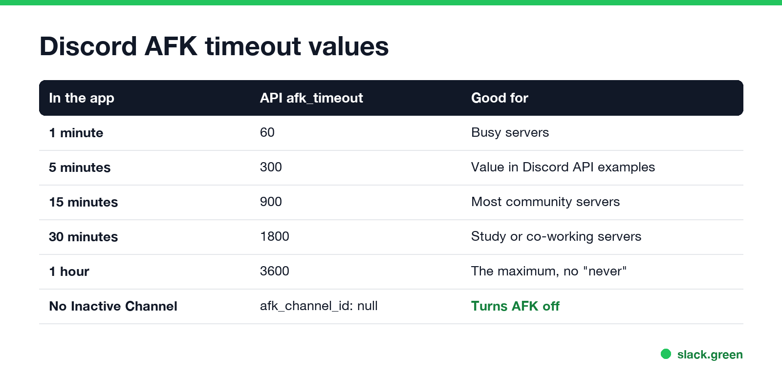 Discord AFK timeout values: 1 minute, 5 minutes, 15 minutes, 30 minutes, 1 hour; API afk_timeout 60, 300, 900, 1800, 3600 seconds