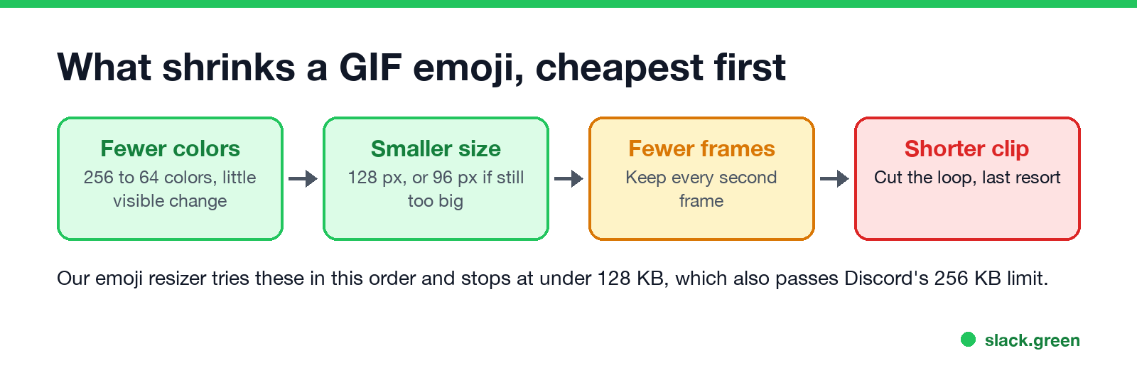 What shrinks a GIF emoji, cheapest first: fewer colors, smaller size, fewer frames, shorter clip