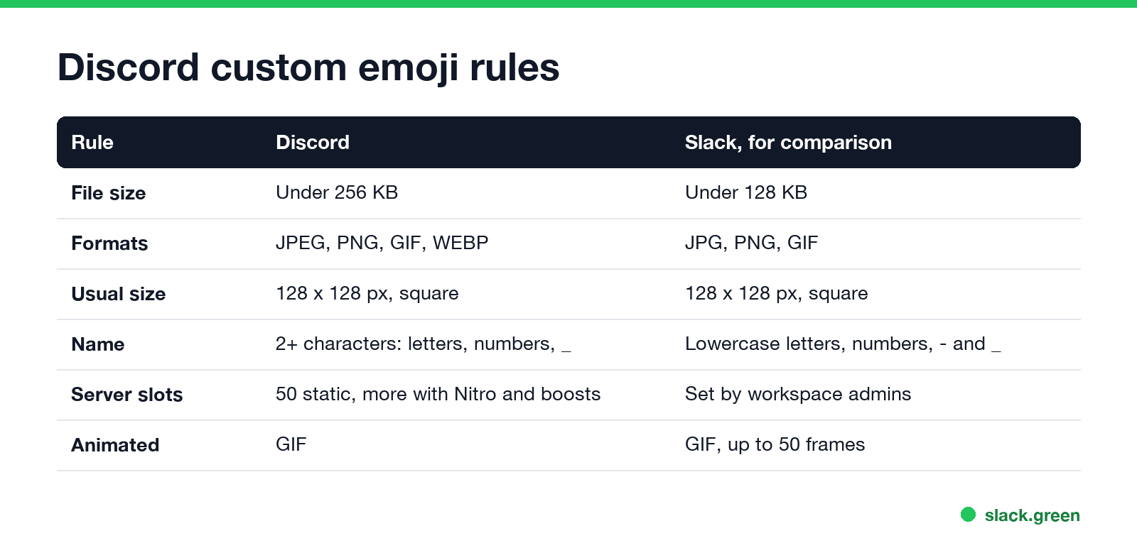 Discord custom emoji rules compared with Slack: size, formats, dimensions, name, slots, animated