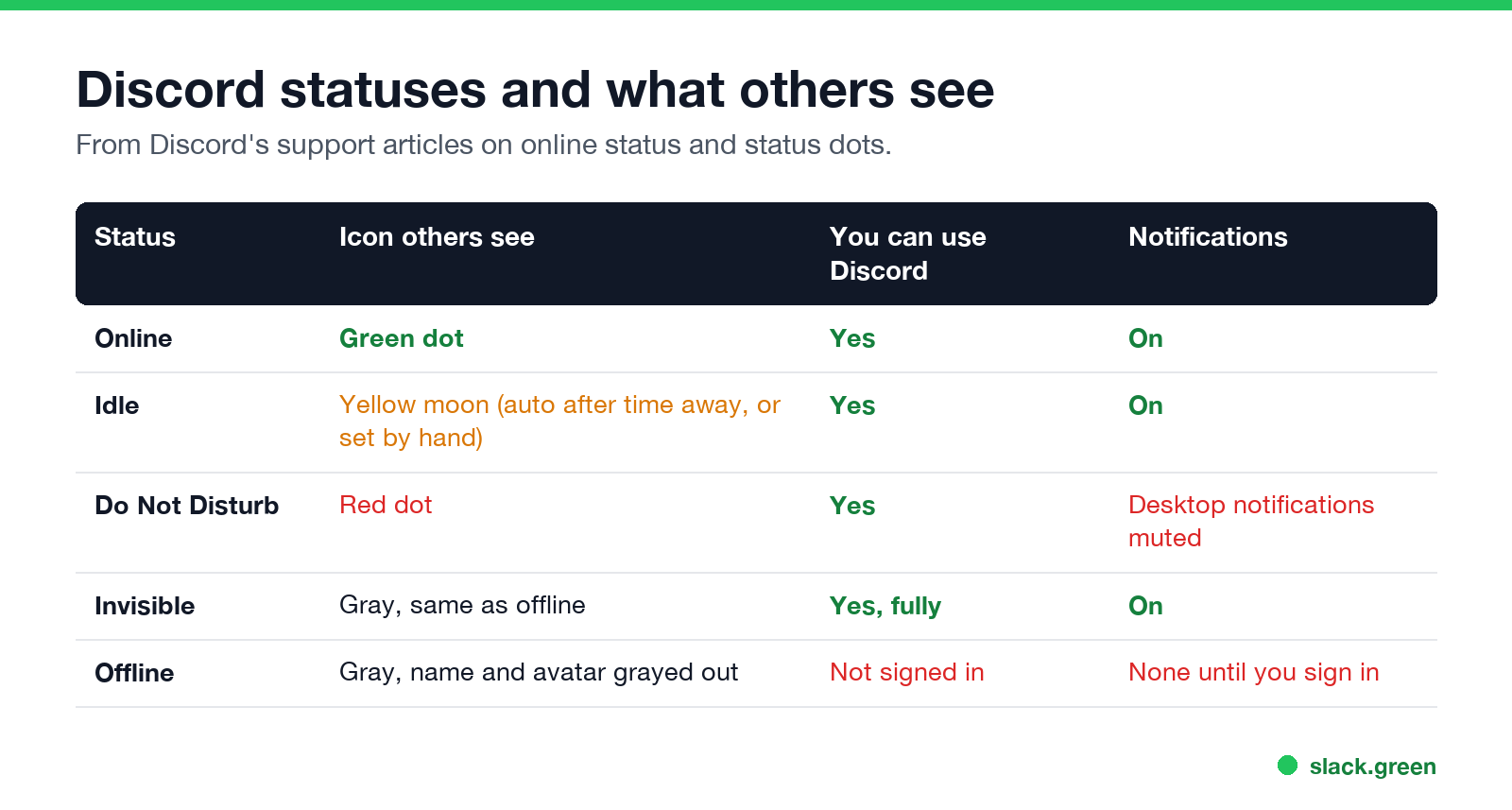 Discord statuses: Online, Idle, Do Not Disturb, Invisible, Offline