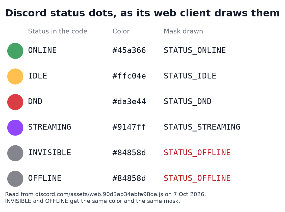 Discord status dot colors read from its web client: green 45a366 online, yellow ffc04e idle, red da3e44 Do Not Disturb, purple 9147ff streaming, grey 84858d for both invisible and offline