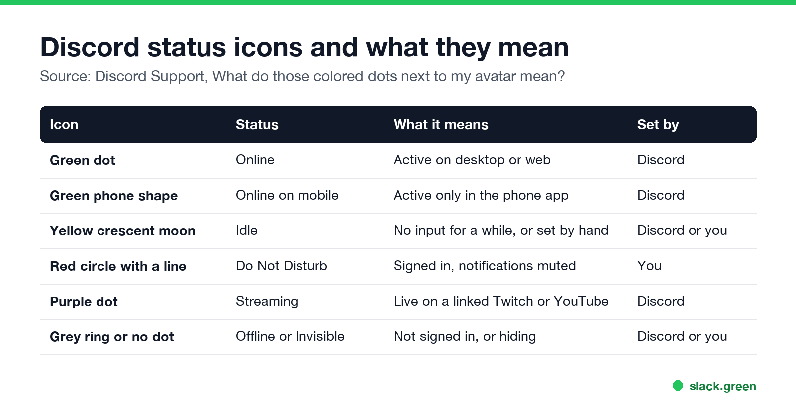 Discord status icons and what they mean: green dot, green phone, yellow moon, red circle with a line, purple dot, grey ring