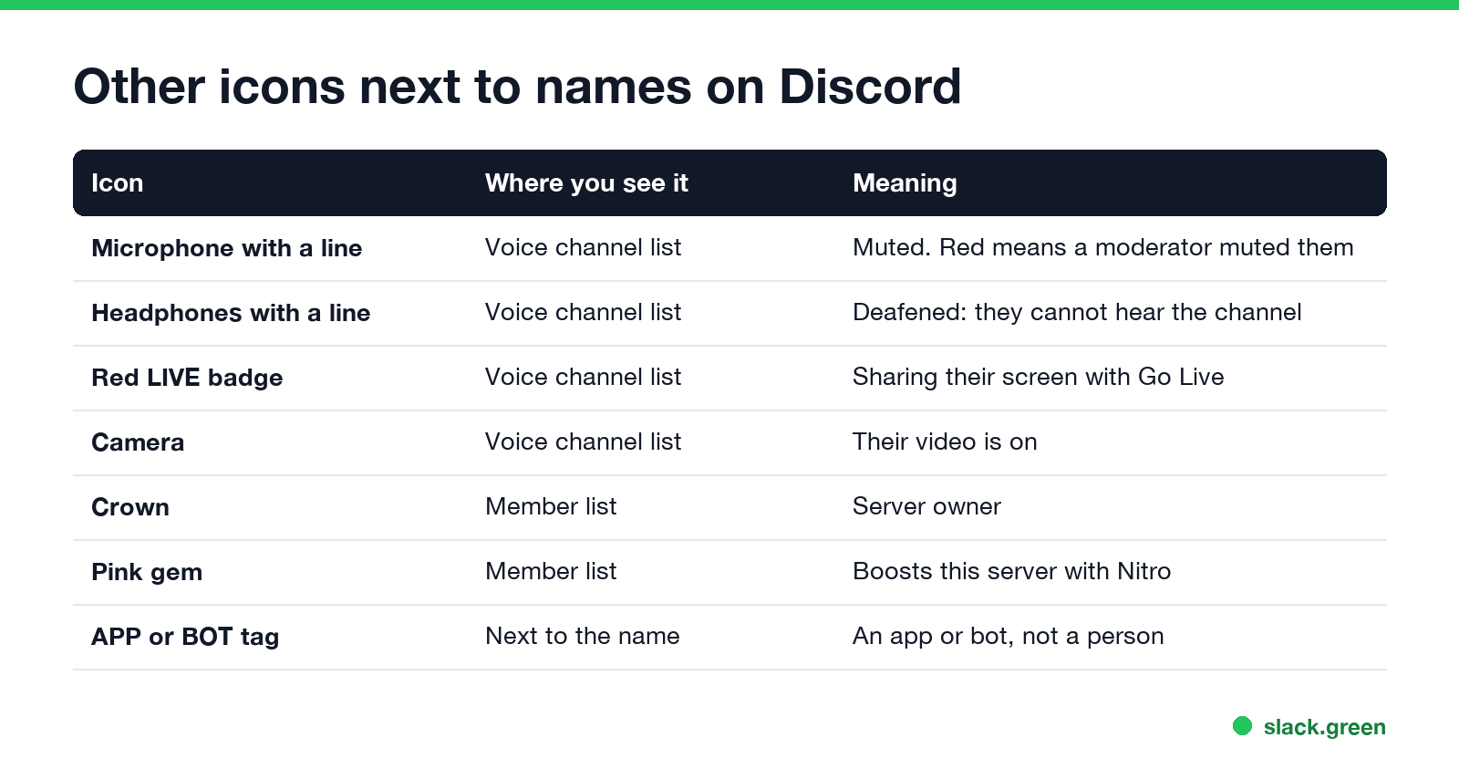 Other icons next to names on Discord: muted mic, deafened headphones, red LIVE badge, camera, crown, pink gem, APP or BOT tag