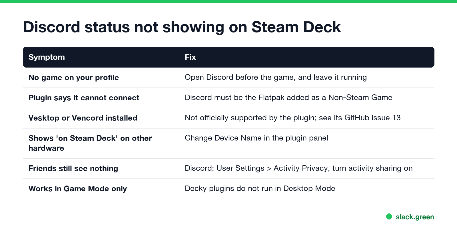 Discord status not showing on Steam Deck: symptoms and fixes