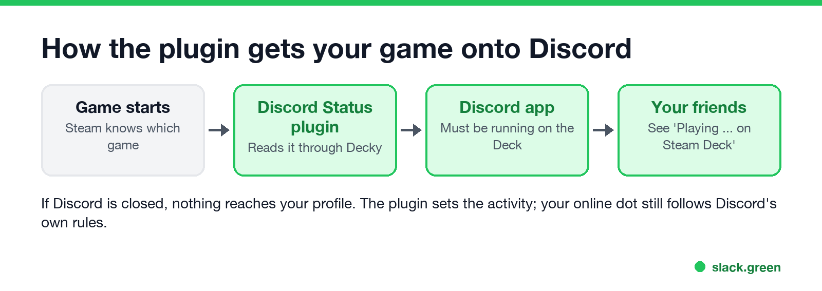 How the plugin gets your game onto Discord: game starts, plugin reads it, Discord app, friends see it