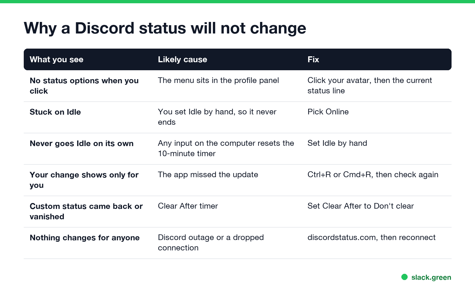 Why a Discord status will not change: menu location, manual Idle, no auto idle, missed update, Clear After timer, outage