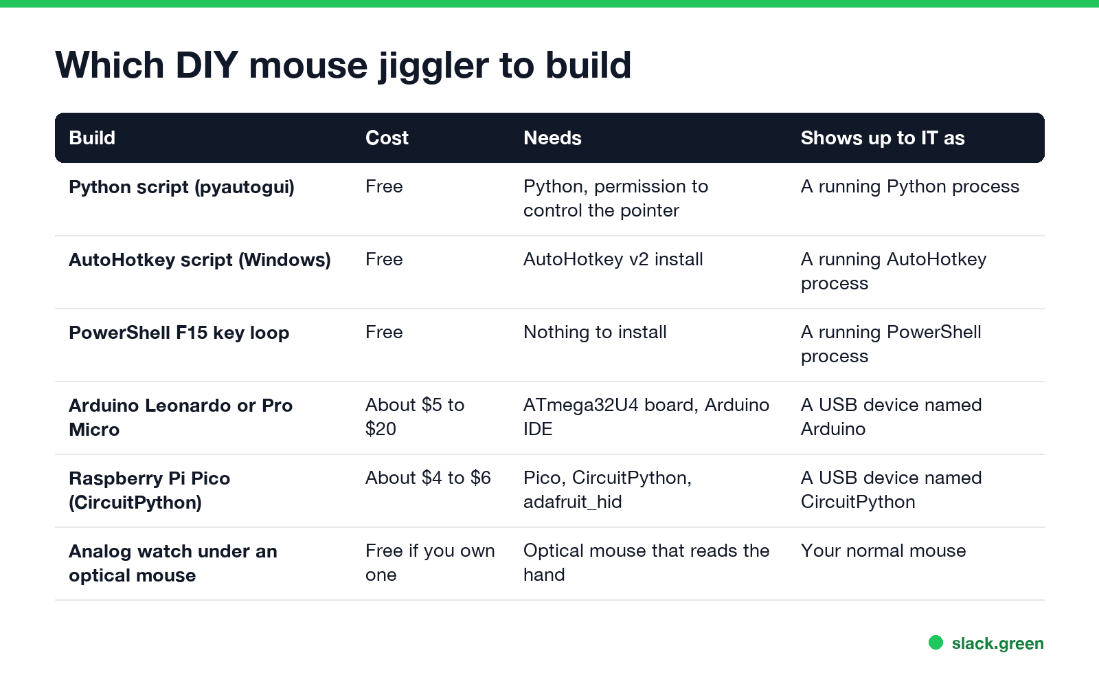 Which DIY mouse jiggler to build: cost, what it needs, and how it shows up to IT